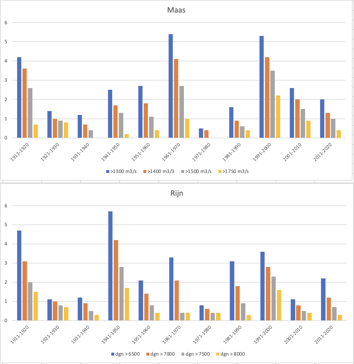 Per decennium is het gemiddeld aantal dagen per jaar aangegeven met een hoge afvoer voor de Maas (boven) en de Rijn (onder).