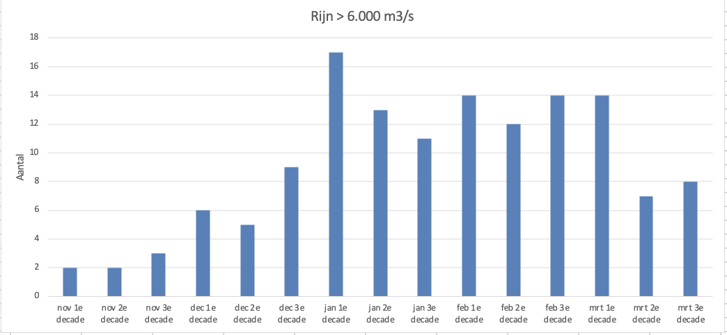 Aantal jaren sinds 1901 met een Rijnafvoer boven 6.000 m3/s per decade in het winterhalfjaar