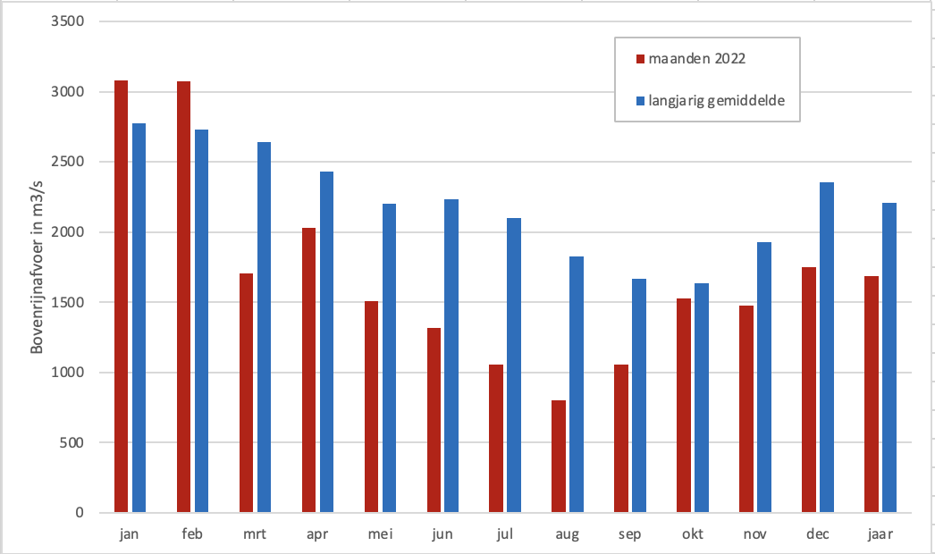 Maandgemiddelde Rijnafvoer in 2022 in vergelijking met het langjarig gemiddelde Maandgemiddelde Rijnafvoer in 2022 in vergelijking met het langjarig gemiddelde