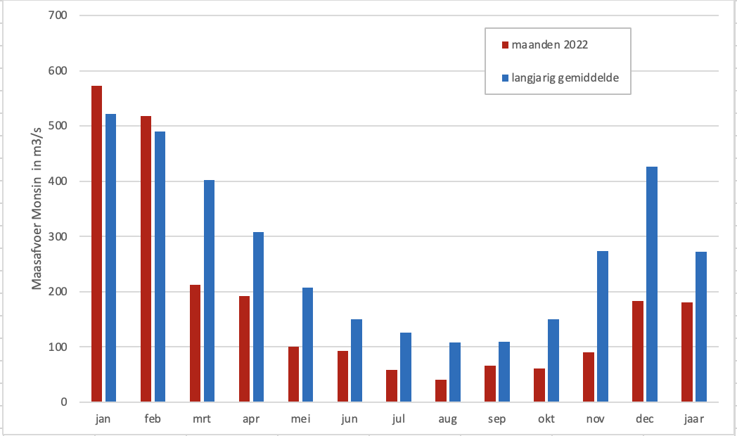 Maandgemiddelde Maasafvoer in 2022 in vergelijking met het langjarig gemiddelde Maandgemiddelde Maasafvoer in 2022 in vergelijking met het langjarig gemiddelde