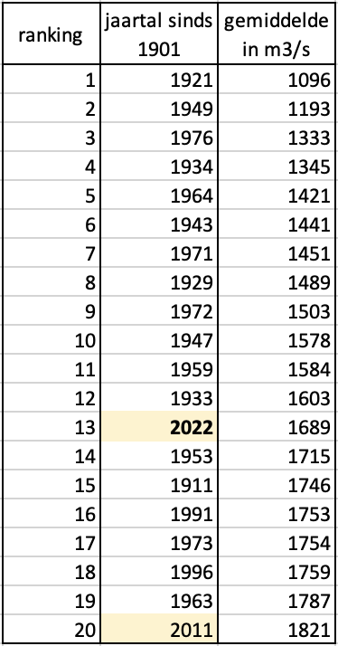 Ranking van de Rijnafvoer van het afgelopen jaar in vergelijking tot andere jaren met een lage afvoer Ranking van de Rijnafvoer van het afgelopen jaar in vergelijking tot andere jaren met een lage afvoer