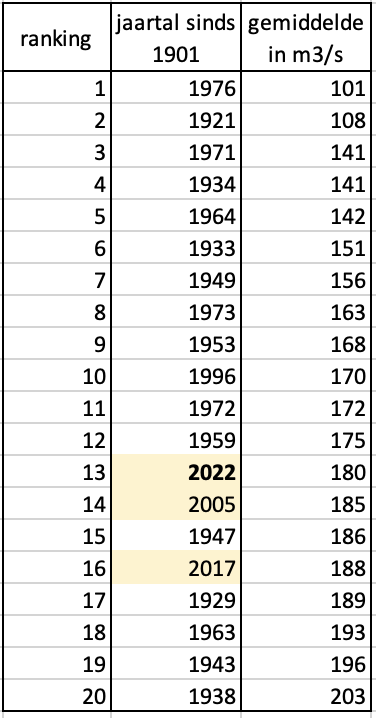 Ranking van de Maasafvoer van het afgelopen jaar in vergelijking tot andere jaren met een lage afvoer Ranking van de Maasafvoer van het afgelopen jaar in vergelijking tot andere jaren met een lage afvoer