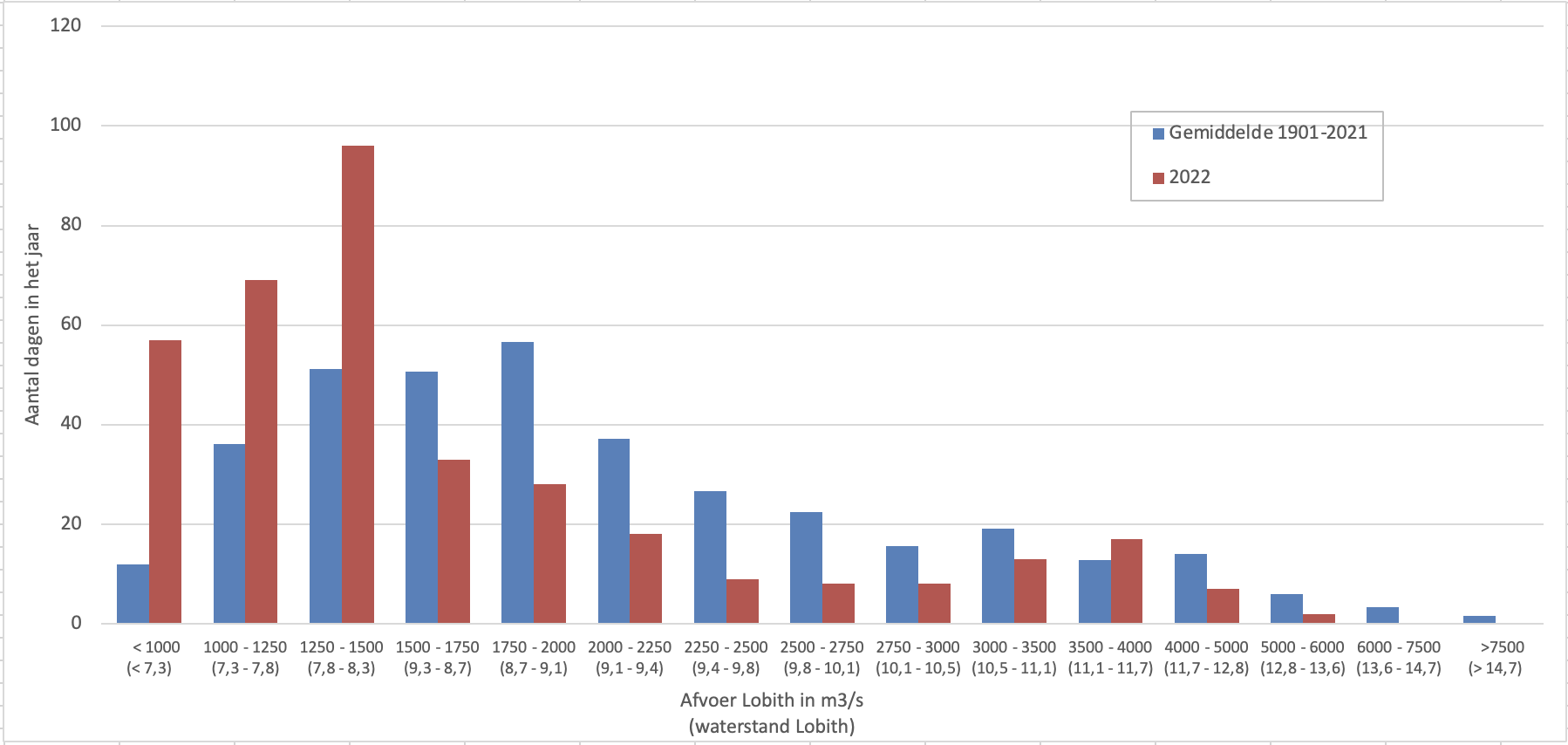 Afvoergegevens van 2022 van de Rijn bij Lobith in vergelijking tot het langjarig gemiddelde, gegroepeerd in verschillende klassen.