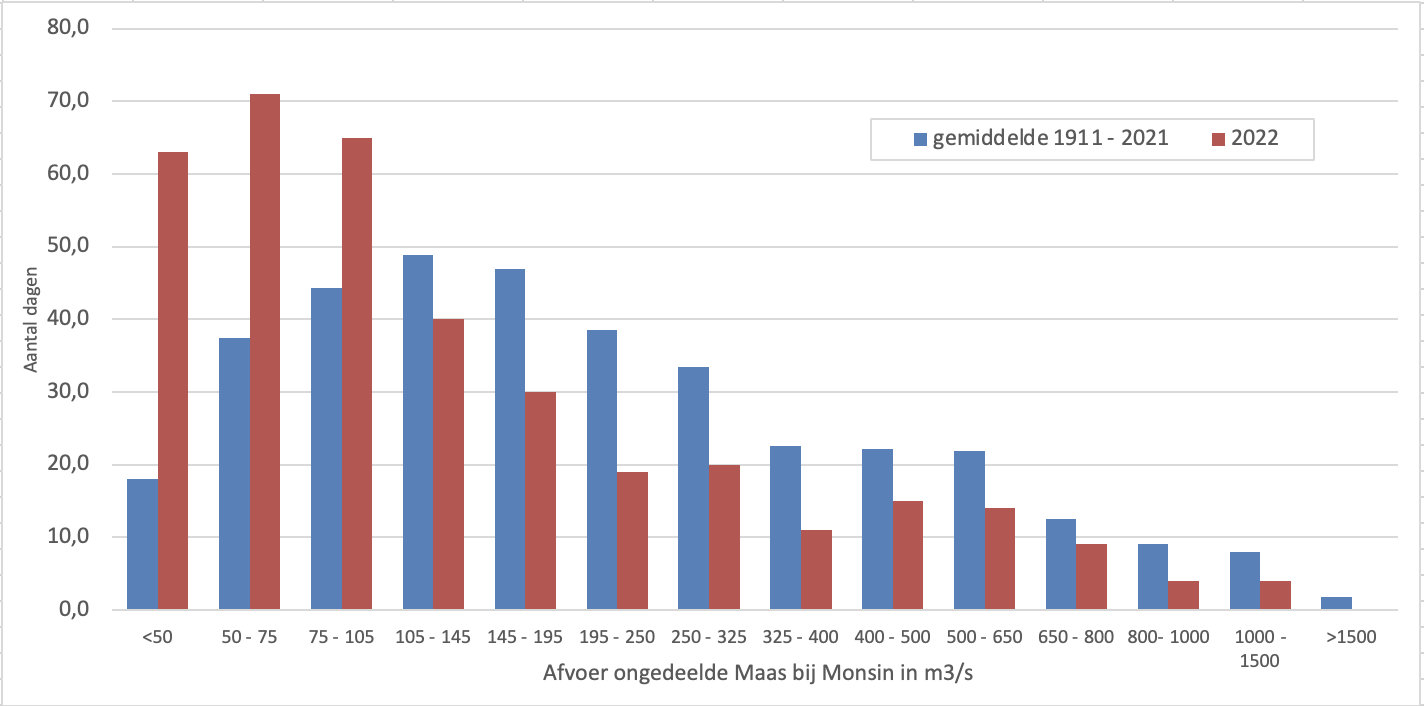 Afvoergegevens van 2022 van de Maas in vergelijking tot het langjarig gemiddelde, gegroepeerd in verschillende klassen.