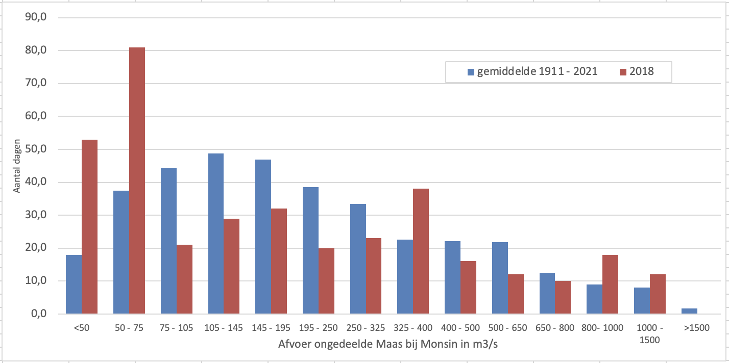Afvoergegevens van 2018 van de Maas in vergelijking tot het langjarig gemiddelde, gegroepeerd in verschillende klassen.