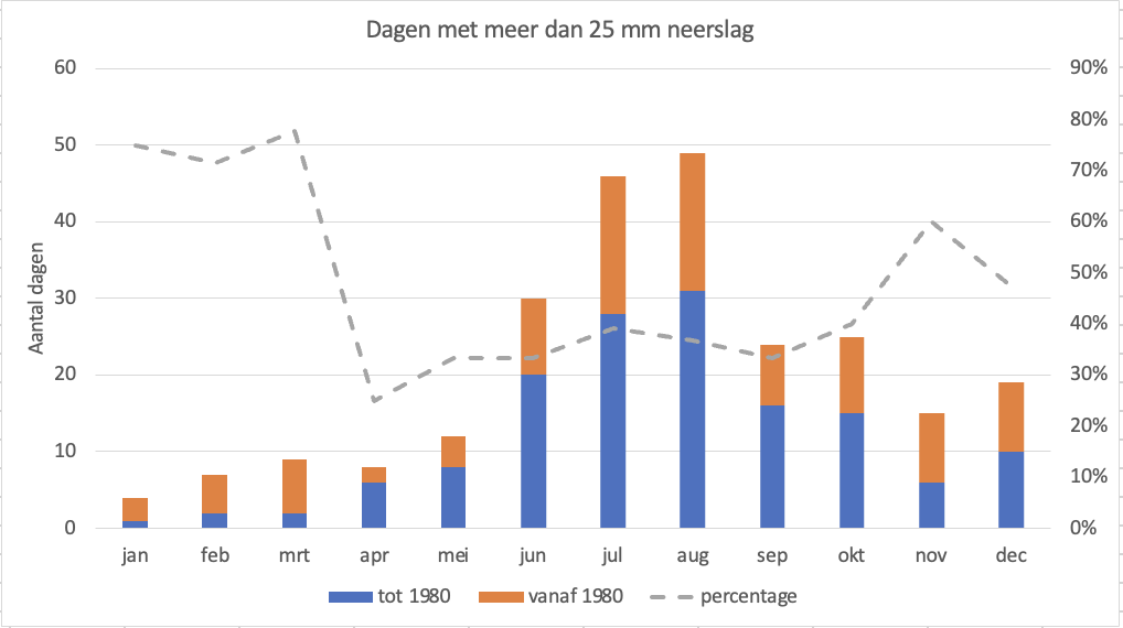 Aantal dagen per maand dat in de Bilt sinds 1900 meer dan 25 mm neerslag is gevallen met onderscheid in het aantal voor en na 1980. Met de grijze lijn is het percentage van jaren sinds 1980 aangegeven.