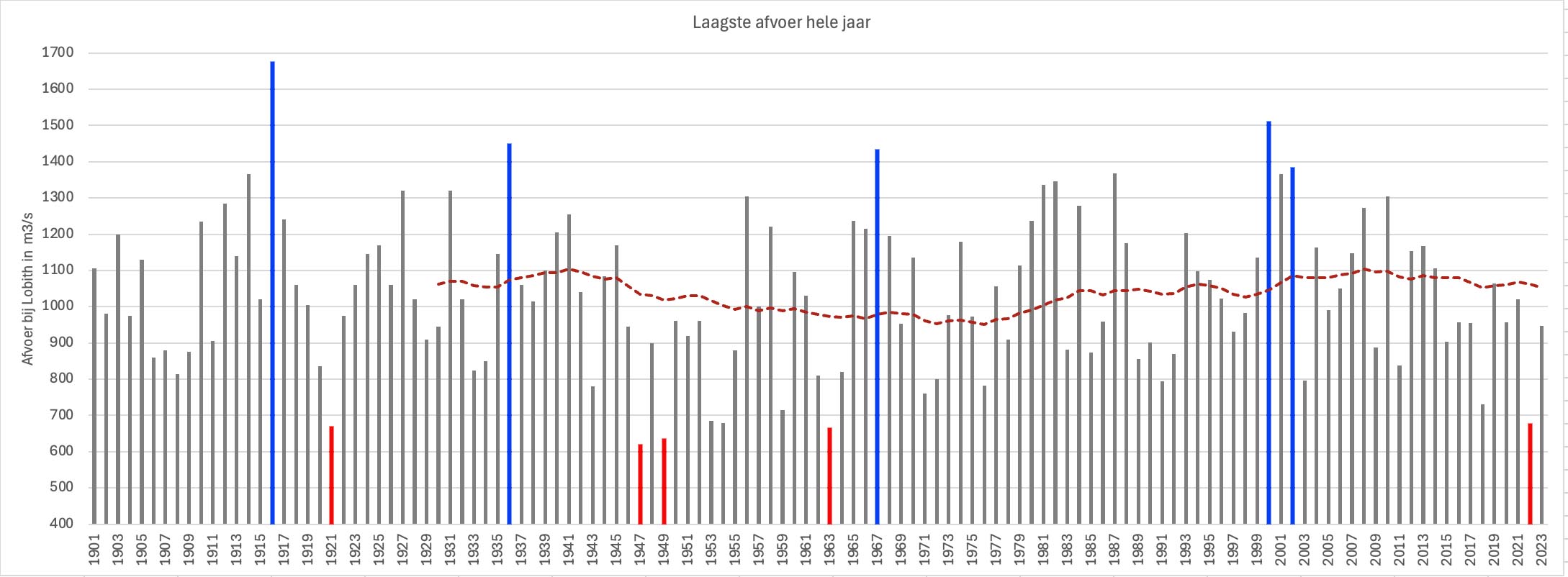 Laagste Rijnafvoer die van jaar tot jaar in het hele jaar wordt bereikt. De 5 hoogste en 5 laagste zijn gemarkeerd. De rode lijn is het 30-jarig gemiddelde over de 30 voorafgaande jaren.