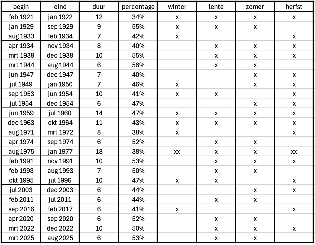 Tabel van alle perioden met aaneengesloten 5 maanden of meer met een afvoer <70% van het langjarig gemiddelde