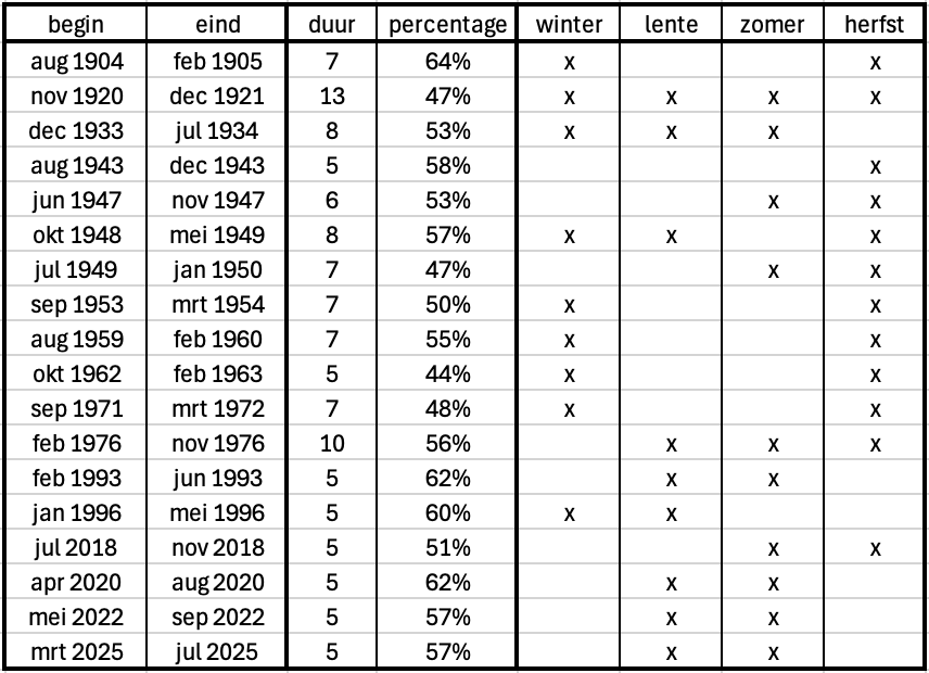 Tabel van alle perioden met aaneengesloten 5 maanden of meer met een afvoer <70% van het langjarig gemiddelde.