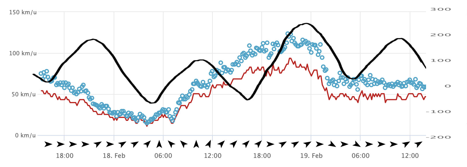 Verloop van de windkracht (rode lijn) en windstoten (blauwe cirkels) in km/u (beide bron weerplaza.nl) en de waterstand bij Terschelling in cm +/- NAP (bron waterinfo)