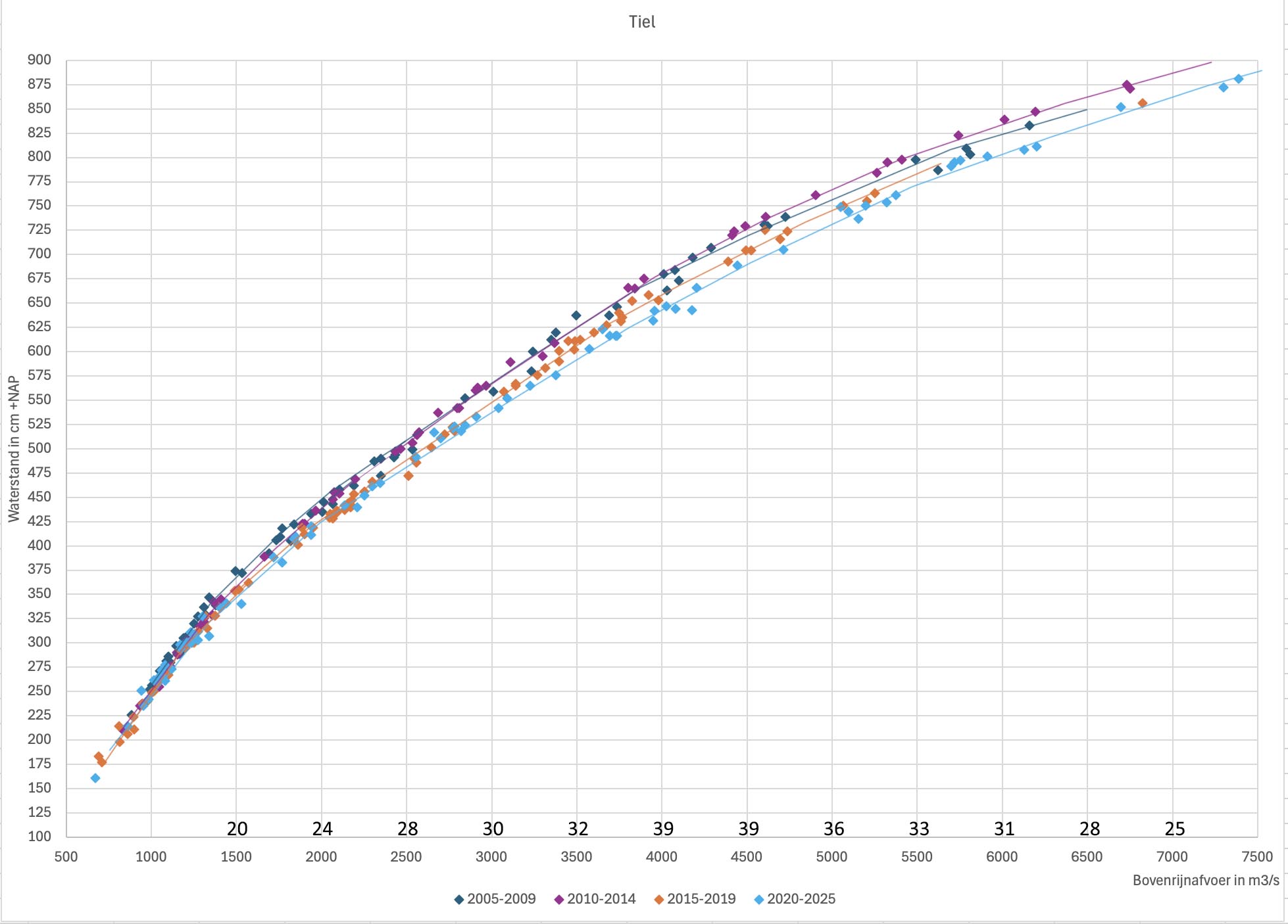 Veranderingen in de waterstanden in de Waal bij Tiel in de loop van de afgelopen 20 jaar. Toelichting in de tekst.