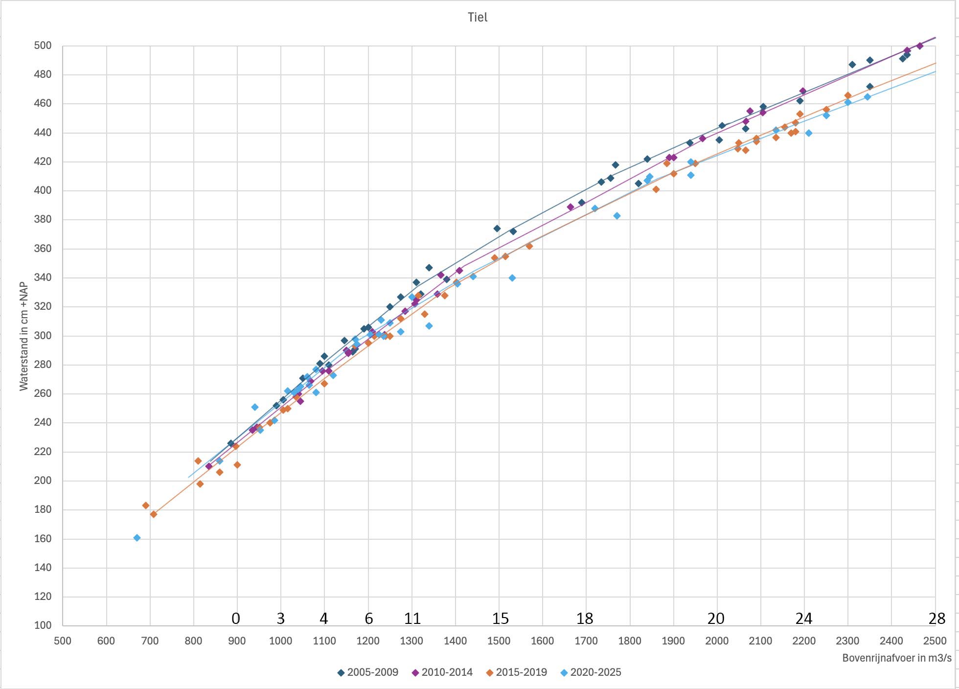 Veranderingen in de waterstanden in de Waal bij Tiel in de loop van de afgelopen 20 jaar; bij de Rijnafvoeren onder 2.500 m3s. Toelichting in de tekst.