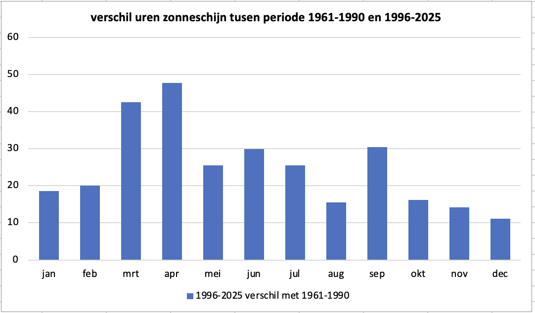 Verandering in hoeveelheid zonneschijn per maand (in uren) van de laatste 30 jaar met de peridoe van 1961 t/m 1990