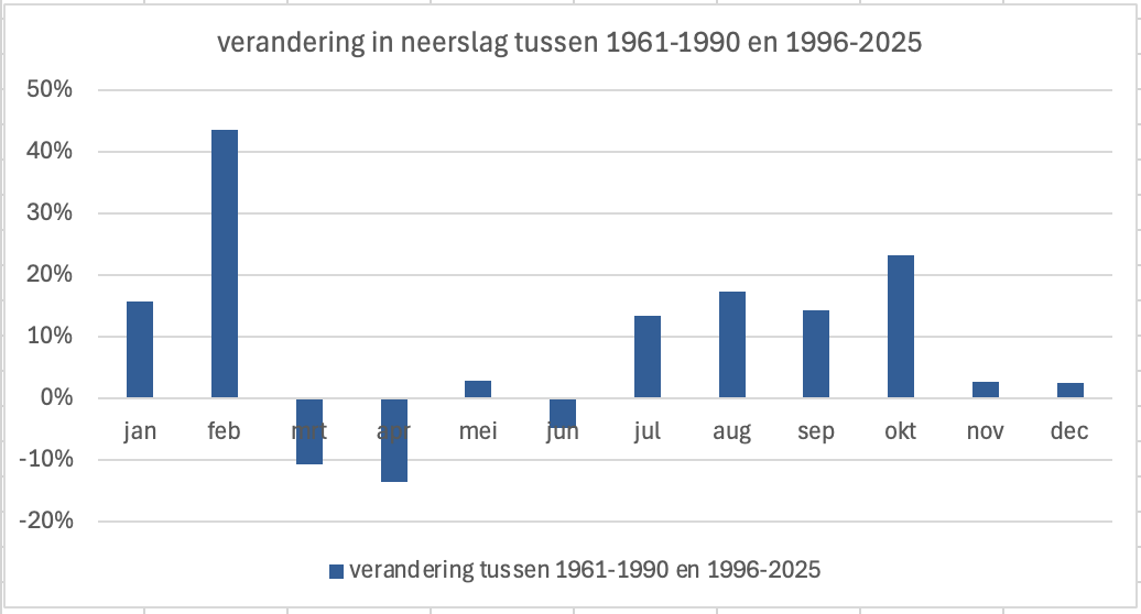 Verandering in neerslaghoeveelheden per maand (in %) van de laatste 30 jaar met de peridoe van 1961 t/m 1990