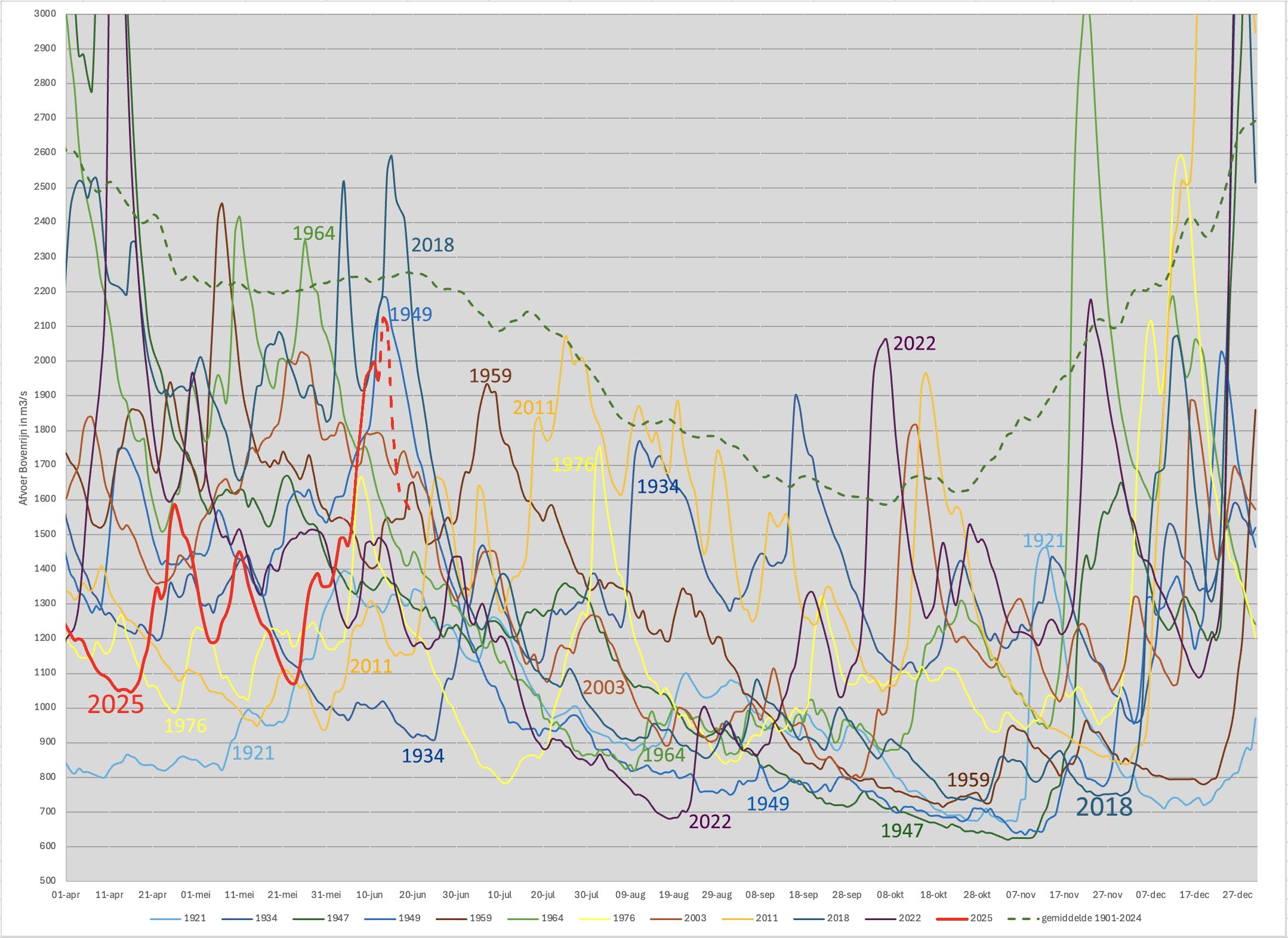 Rijnafvoeren van een tiental jaren die in het voorjaar en/of de zomer een zeer lage afvoer hadden.