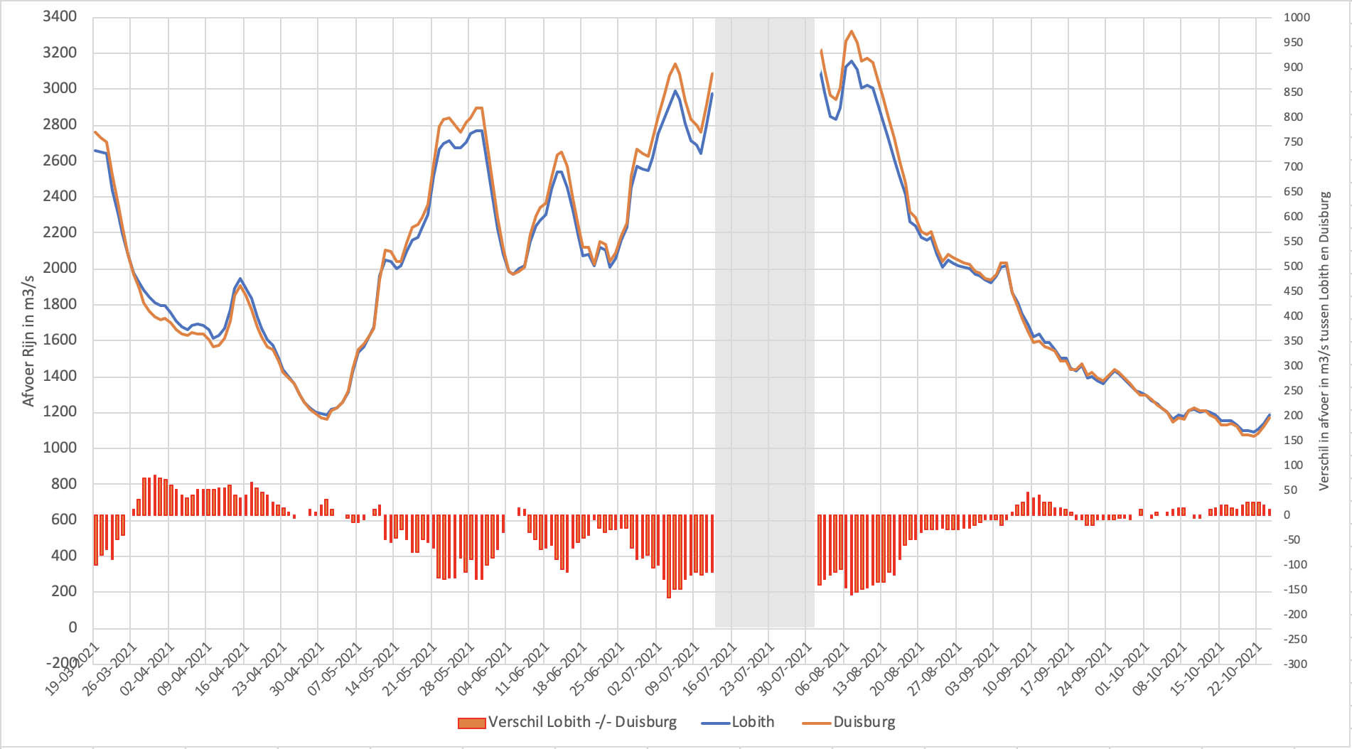 Verloop van de Rijnafvoer bij Lobith en Duisburg en het verschil tussen beide. De periode van het zomerhoogwater is buiten beschouwing gelaten.