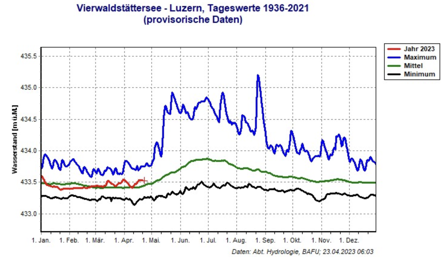 Peil Vierwoudstedersee in 2023 in vergelijking met het langjarig gemiddelde