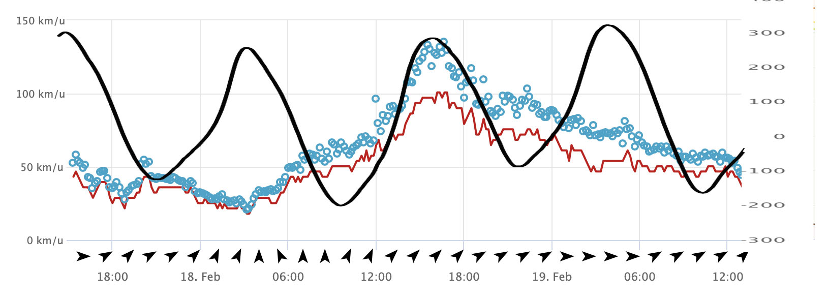 Verloop van de windkracht (rode lijn) en windstoten (blauwe cirkels) in km/u (beide bron weerplaza.nl) en de waterstand bij Vlissingen in cm +/- NAP (bron waterinfo)