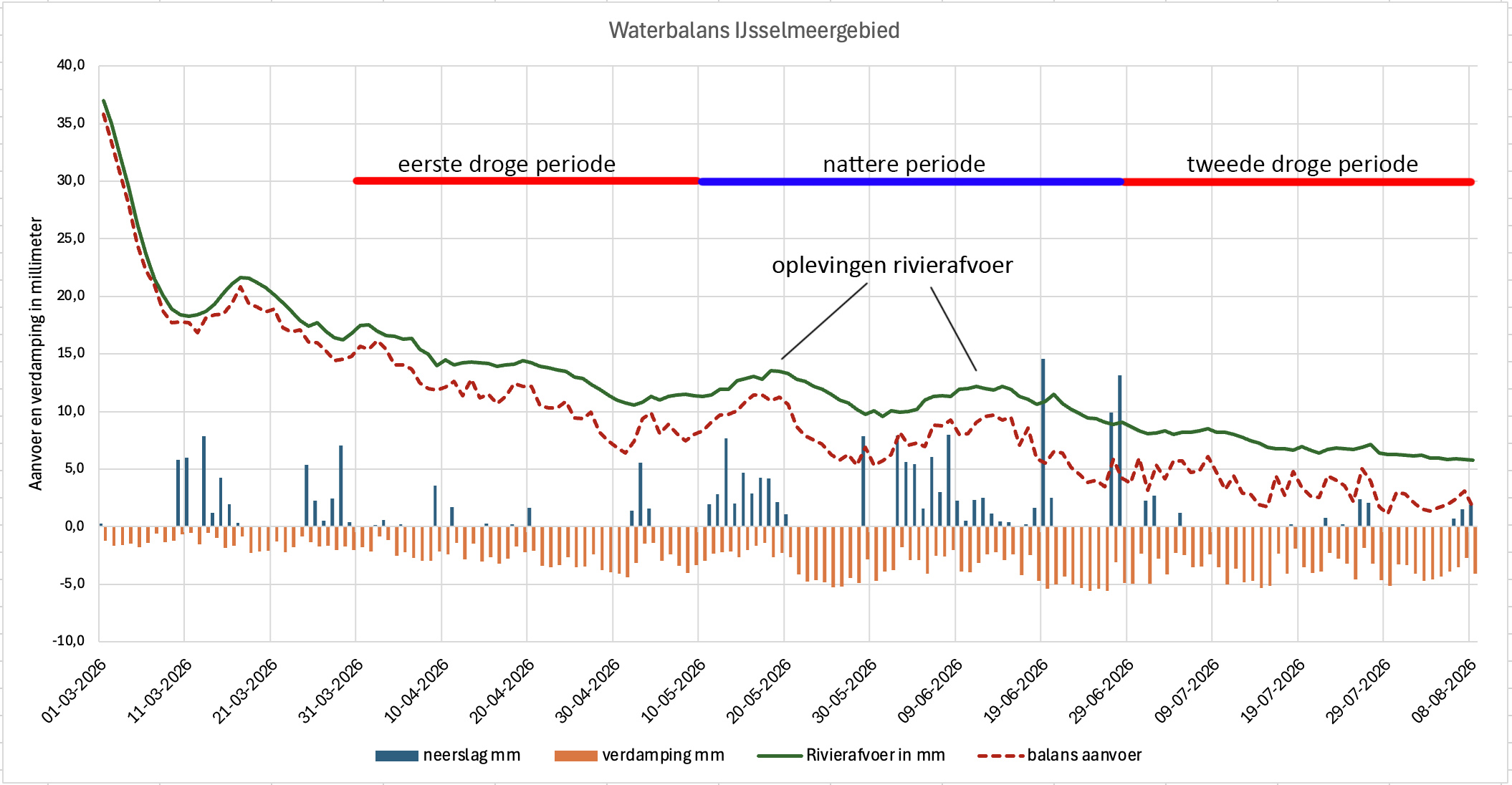 De hoeveelheid rivierwater en neerslagwater dat het IJsselmeerpeil aanvult en de verdamping die het weer doet afnemen.