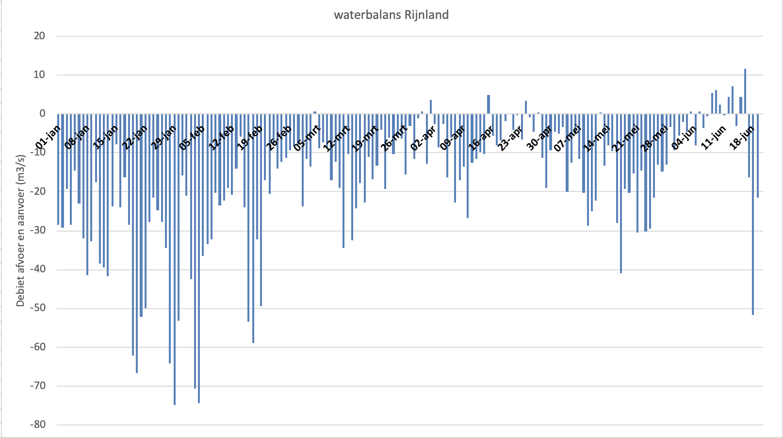 Netto waterbalans van Rijnland vanaf 1 januari dit jaar. De aanvoer bij Gouda en Bodegraven is in deze grafiek opgeteld bij de afvoer. De meeste dagen wordt er meer water afgevoerd dan aangevoerd, alleen recent in juni werd er meer water aangevoerd dan afgevoerd.