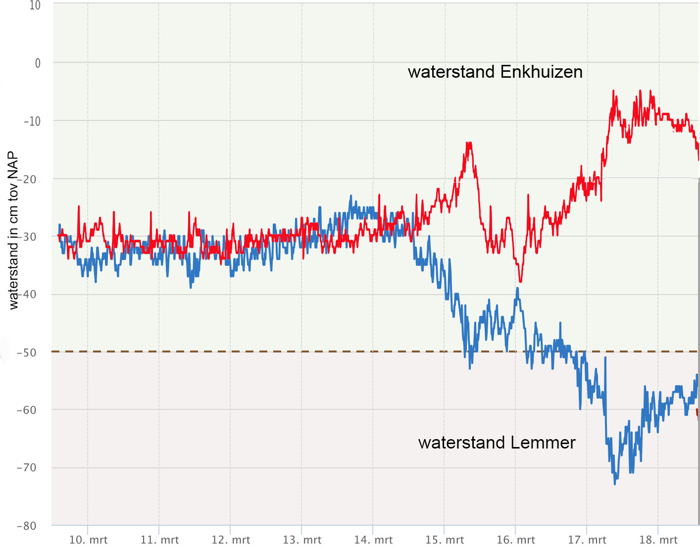 Invloed van de harde oostenwind op het waterpeil in het IJsselmeer