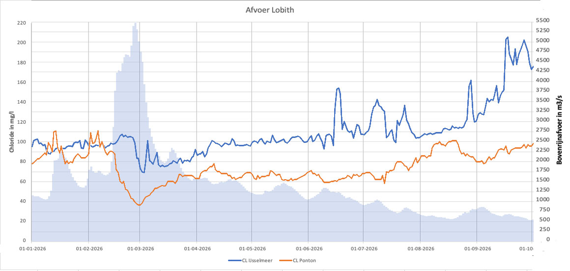 Verloop van het zoutgehalte (Chloride) in mg/l in het IJsselmeer (blauwe lijn) en bij Lobith (oranje lijn) en de Rijnafvoer van dit jaar (lichtblauw vlak). Verloop van het zoutgehalte (Chloride) in mg/l in het IJsselmeer (blauwe lijn) en bij Lobith (oranje lijn) en de Rijnafvoer van dit jaar (lichtblauw vlak).