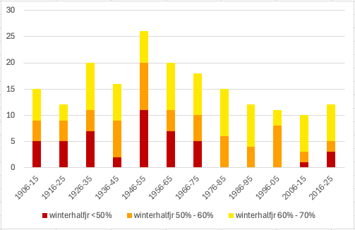 Aantal maanden van het winterhalfjaar per decennium tussen 1906 en 2025 met een maandafvoer  <70% van het langjarig gemiddelde in 3 klassen . 