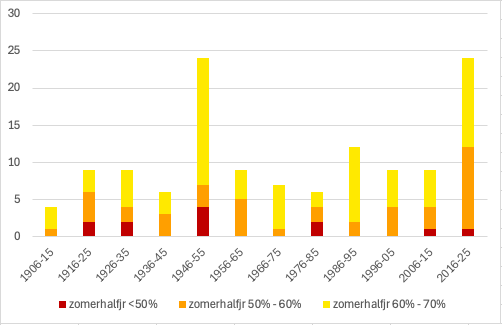 Aantal maanden van het zomerhalfjaar per decennium tussen 1906 en 2025 met een maandafvoer  <70% van het langjarig gemiddelde in 3 klassen . 