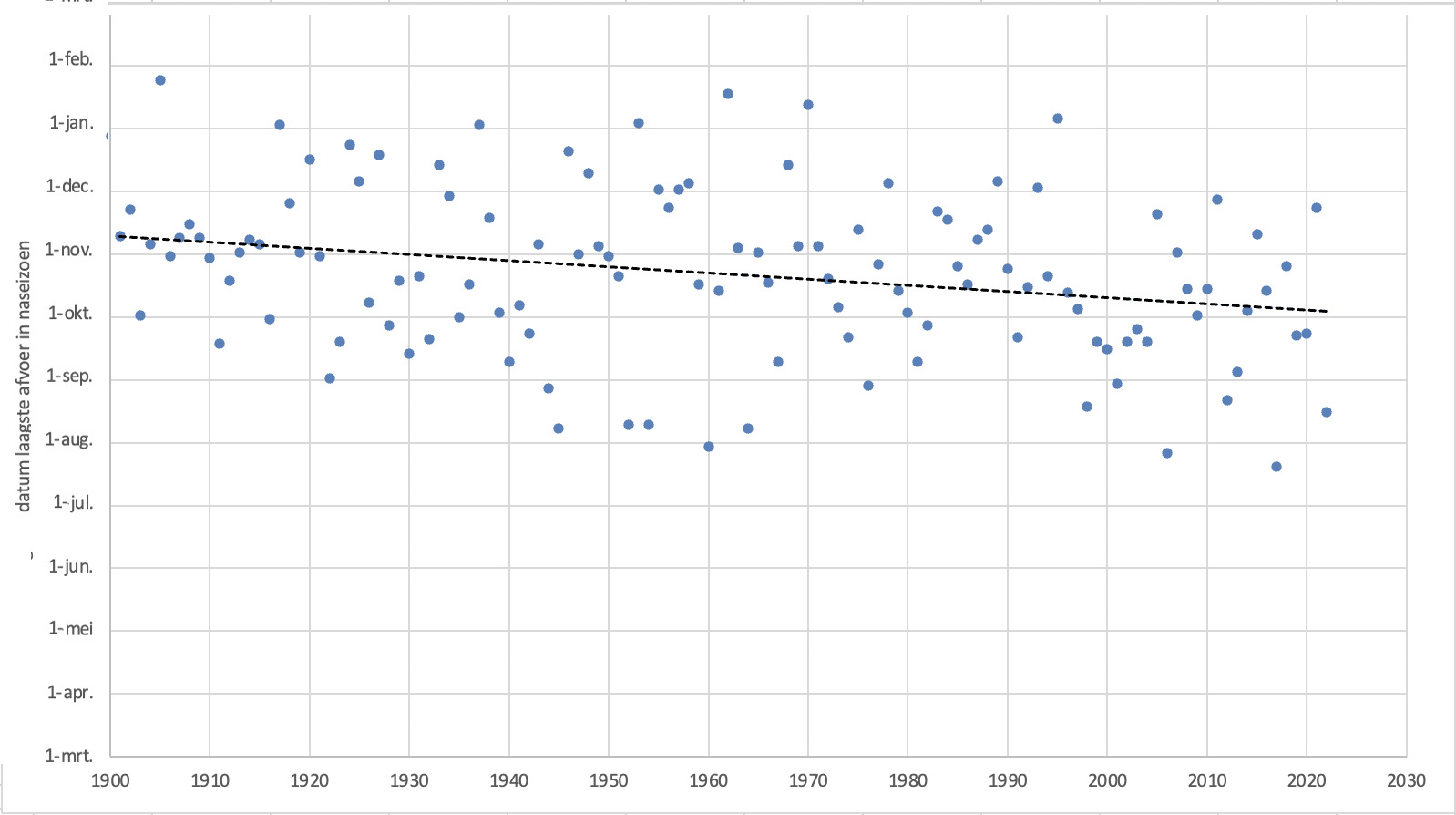 Datum dat in de meetreeks vanaf 1901 de laagste afvoer bij Lobith gedurende het jaar wordt bereikt. Lage waarden agv extreem winterweer of in het voorjaar agv weinig sneeuw in de Alpen zijn vervangen door waarden in het najaar.
