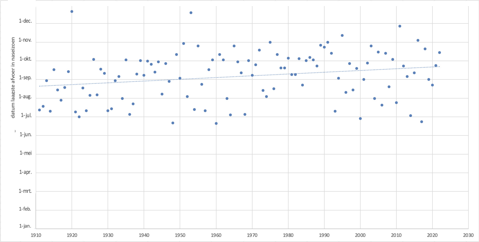 Datum dat in de meetreeks vanaf 1911 de laagste afvoer bij Monsin gedurende het jaar wordt bereikt.
