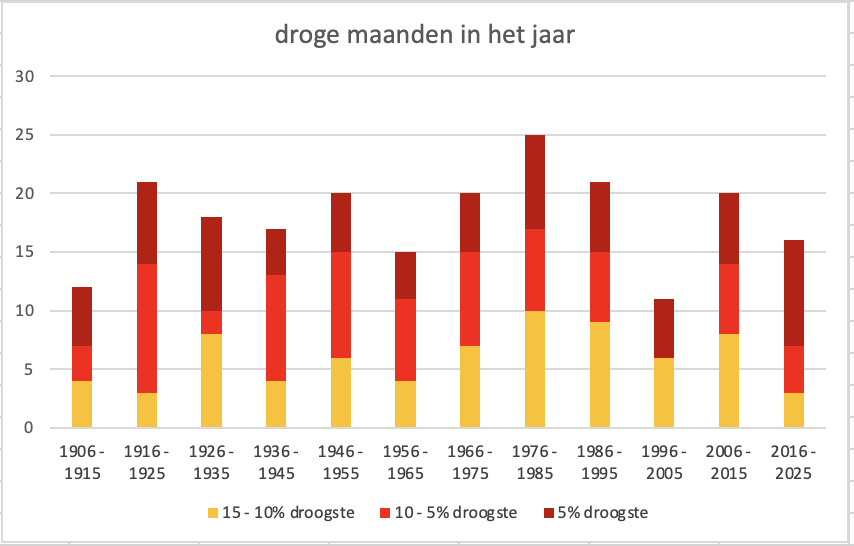 Verdeling van de droge tot zeer droge maanden over de 120 jarige meetreeks van de Bilt Verdeling van de droge tot zeer droge maanden over de 120 jarige meetreeks van de Bilt
