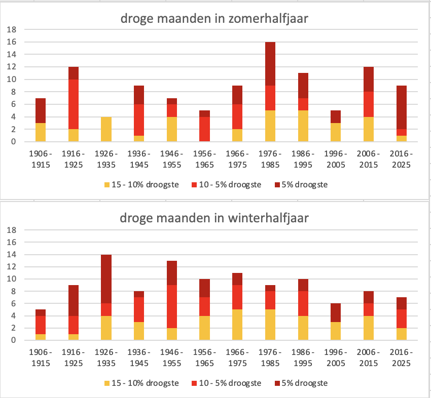 Verdeling voor zomer- (boven) en winterhalfjaar (onder) van de droge tot zeer droge maanden over de 120 jarige meetreeks van de Bilt Verdeling voor zomer- (boven) en winterhalfjaar (onder) van de droge tot zeer droge maanden over de 120 jarige meetreeks van de Bilt