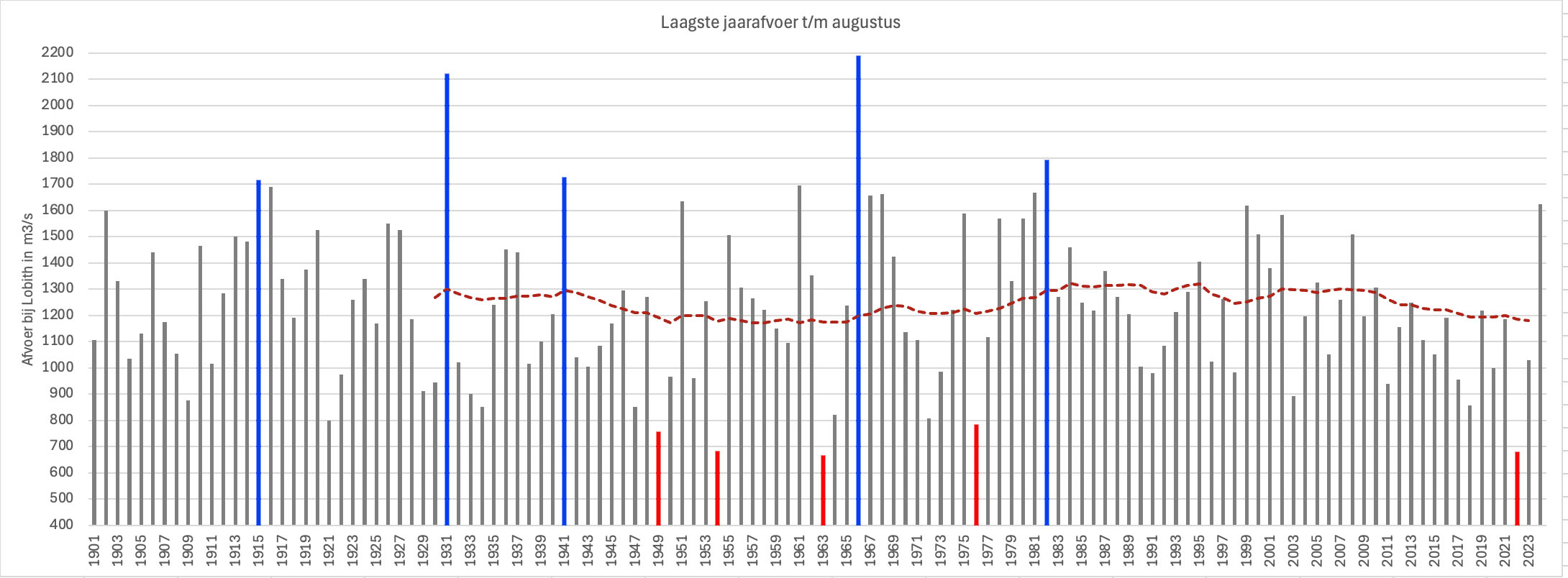 Laagste Rijnafvoer die van jaar tot jaar in de periode van januari t/m augustus wordt bereikt. De 5 hoogste en 5 laagste zijn gemarkeerd. De rode lijn is het 30-jarig gemiddelde over de 30 voorafgaande jaren.