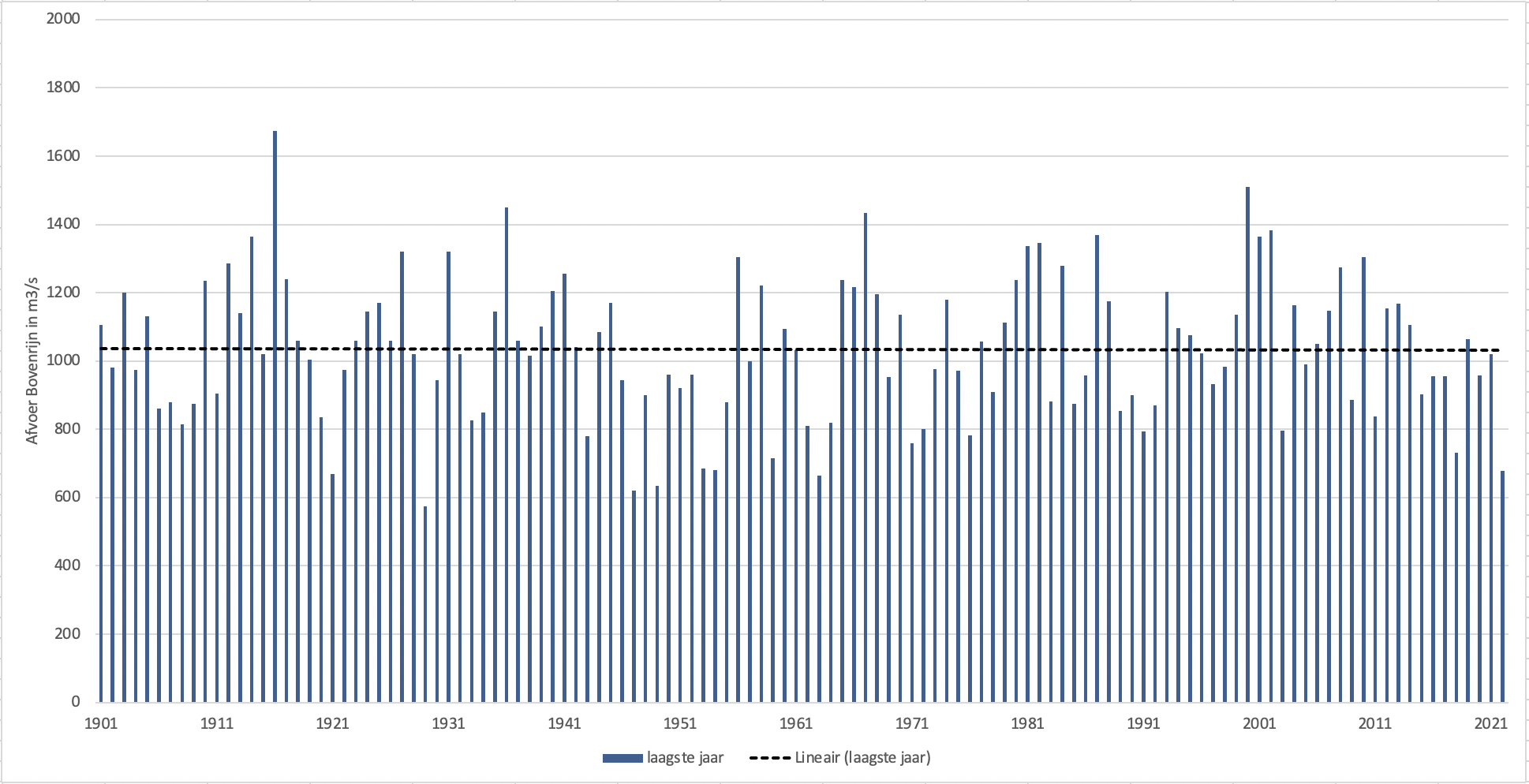 Laagste jaarafvoer bij Lobith gedurende de periode 1901 t/m 2022.