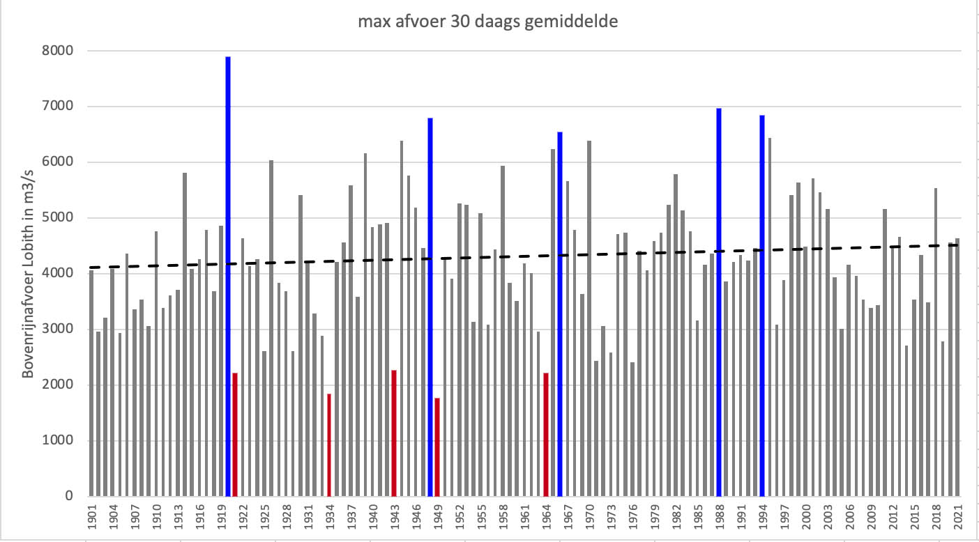 Maximale 30 daags gemiddelde afvoer per jaar
