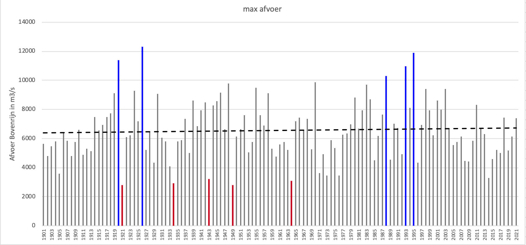 Hoogste Rijnafvoer per jaar vanaf 1901 t/m 2021