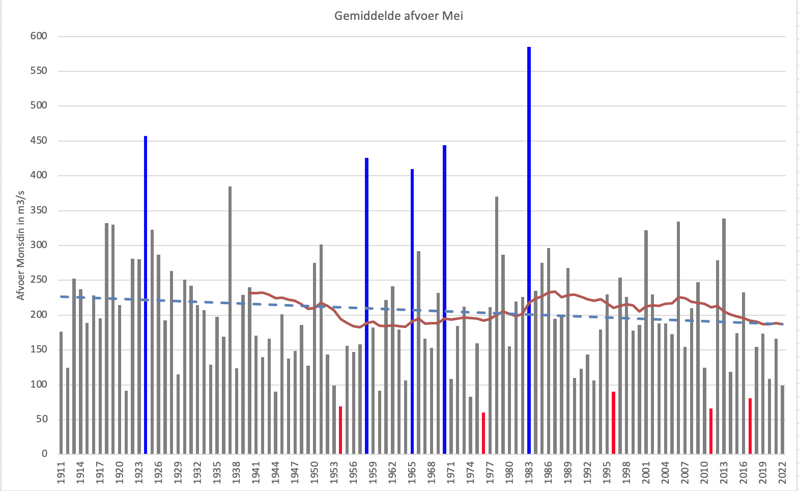 Gemiddelde Maasafvoer (bij Monsin) in mei vanaf 1911. In blauw de 5 jaren met de hoogste afvoer, in rood de laagste. De blauwe streepjeslijn is de trendlijn, de rode lijn het 30-jarig gemiddelde.