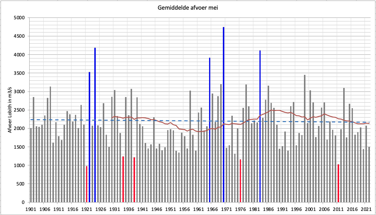 Gemiddelde Rijnafvoer in mei vanaf 1901. In blauw de 5 jaren met de hoogste afvoer, in rood de laagste. De blauwe streepjeslijn is de trendlijn, de rode lijn het 30-jarig gemiddelde.