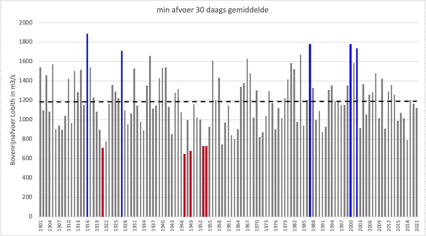 Minimale 30 daags gemiddelde afvoer per jaar