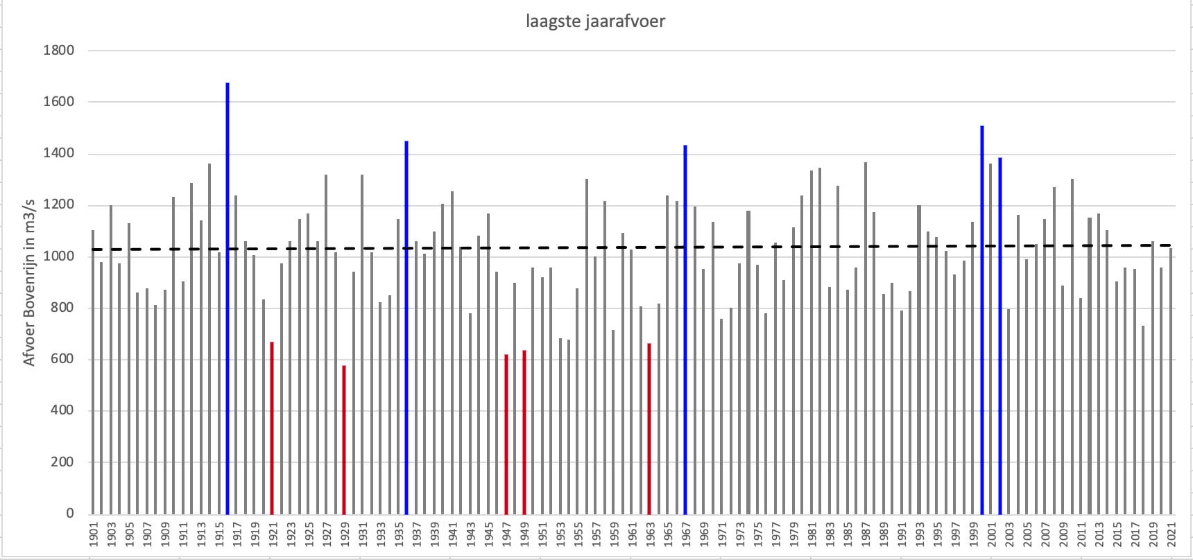 Laagste Rijnafvoer per jaar vanaf 1901 t/m 2021