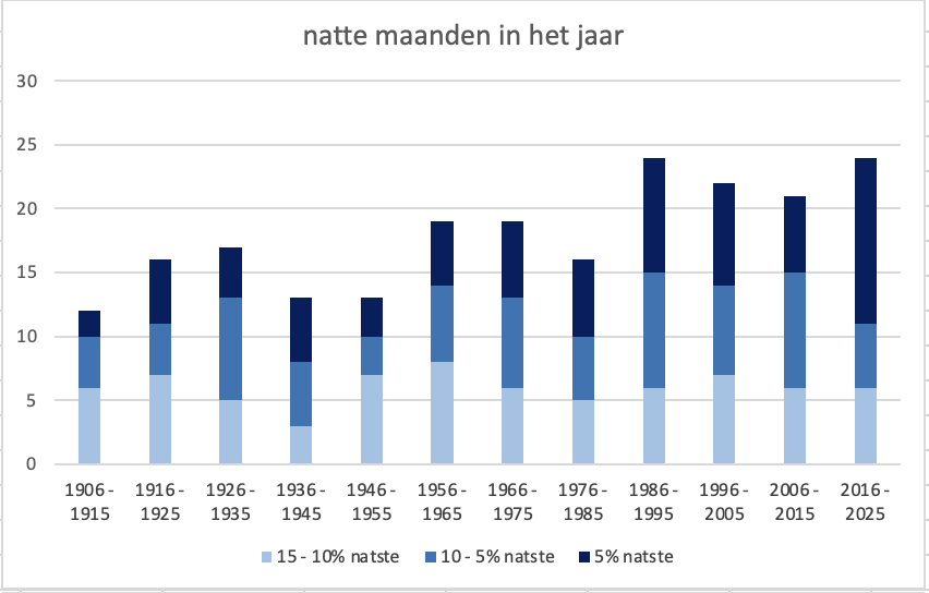 Verdeling van de natte tot zeer natte maanden over de 120 jarige meetreeks van de Bilt Verdeling van de natte tot zeer natte maanden over de 120 jarige meetreeks van de Bilt
