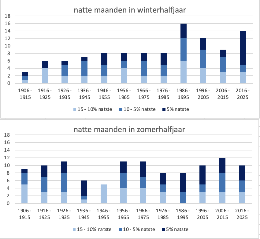 Verdeling over winter- (boven) en zomerhalfjaar (onder) van de natte tot zeer natte maanden over de 120 jarige meetreeks van de Bilt Verdeling over winter- (boven) en zomerhalfjaar (onder) van de natte tot zeer natte maanden over de 120 jarige meetreeks van de Bilt
