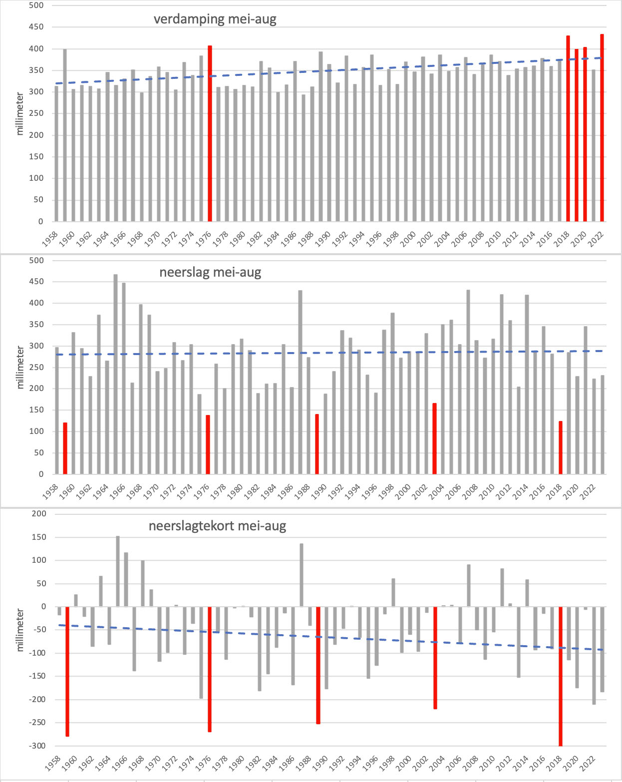 Neerslag, verdamping en tekort/overschot in de maanden mei t/m augustus vanaf 1957 t/m 2022. De meest extreme 5 jaren zijn rood gemarkeerd. 