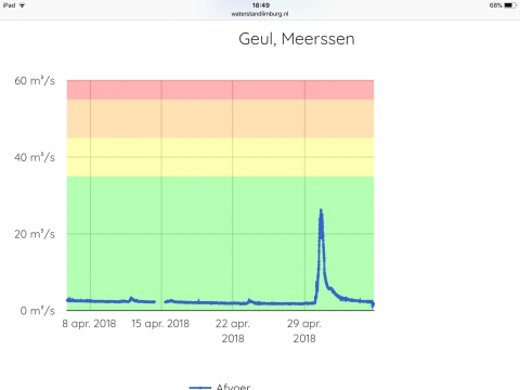 Afvoer Geul bij Meerssen