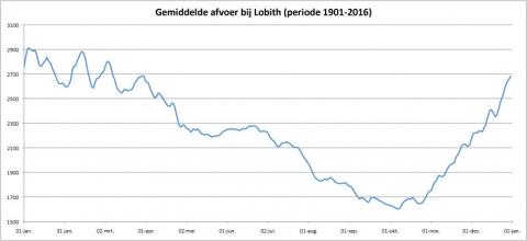 Gemiddelde Rijnafvoer door het jaar heen