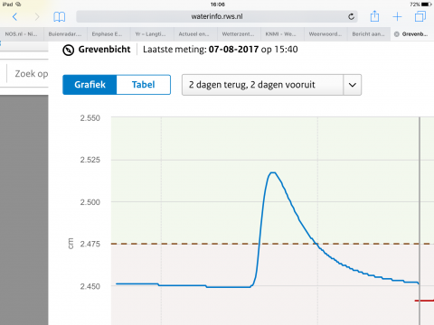 Stijging waterstand ter hoogte van Maaseik, nog steeds ca 75 cm.
