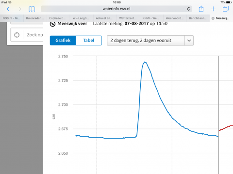 Stijging waterstand ter hoogte van Meers; nog ca 75 cm