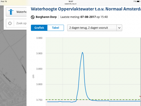 Stijging waterstand Borgharen van ca 1,5 m