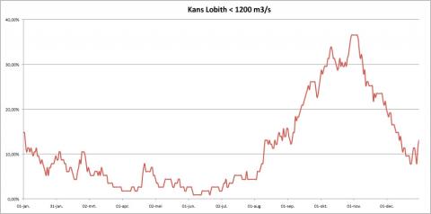 Kans afvoer Lobith < 1200 m3/s