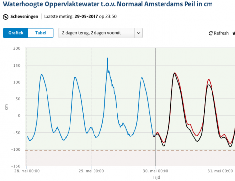 waterstand Scheveningen